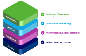 Skyderra Officially Launches to Redefine Continuous Identity Security for Modern Enterprises idg platform layer1